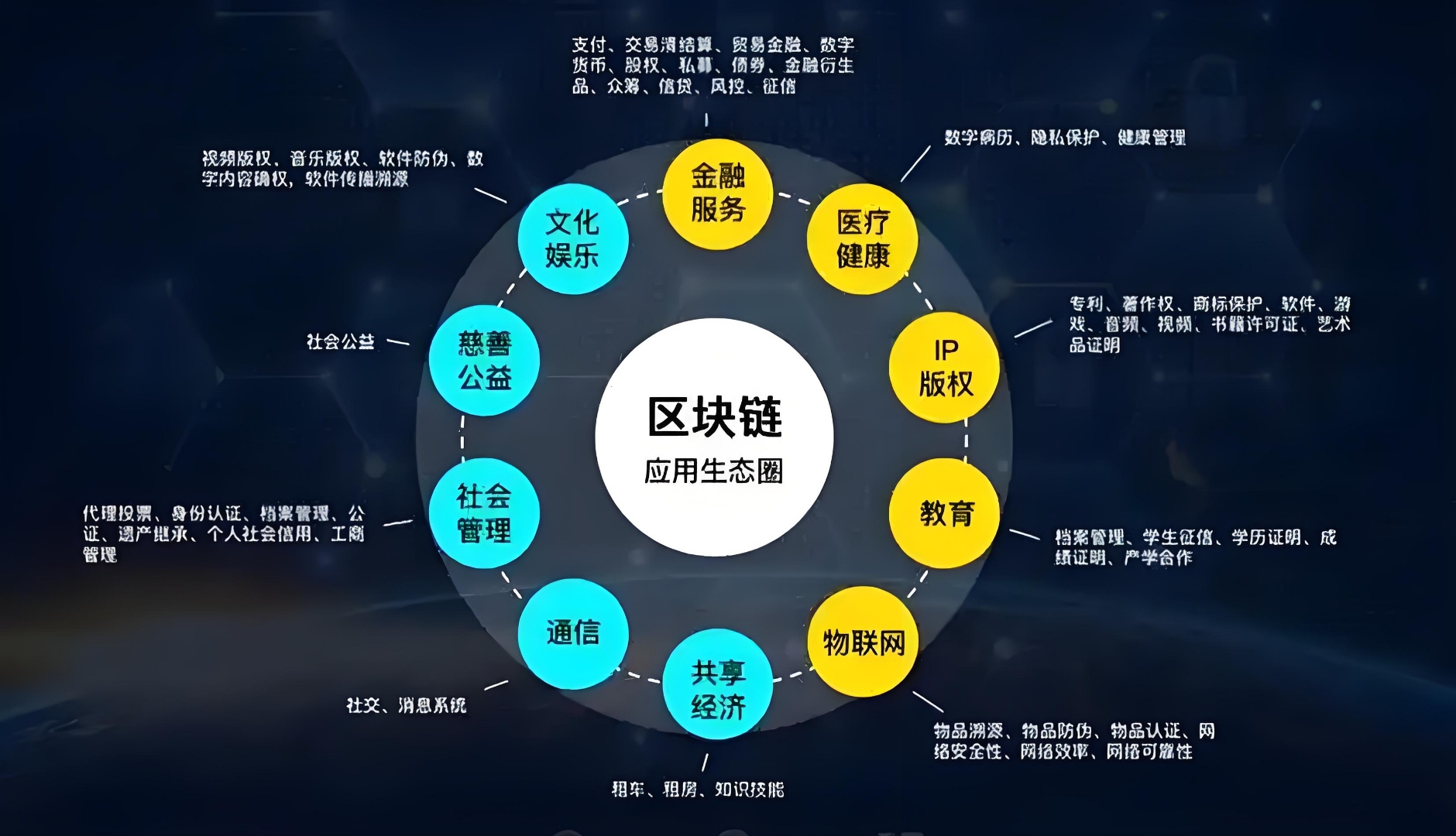 区块链技术生态链更加完善，市场前景广阔。